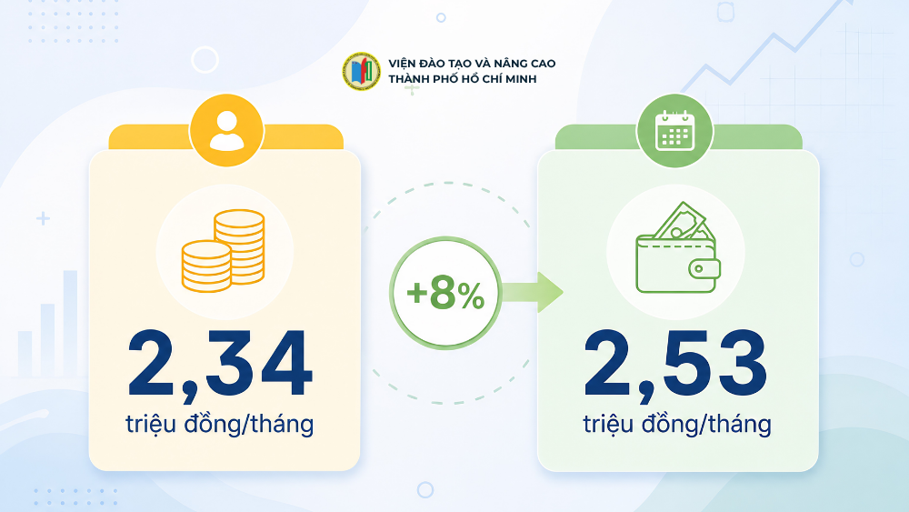 Lương cơ sở 2026 dự kiến tăng từ 2,34 triệu lên 2,53 triệu đồng mỗi tháng