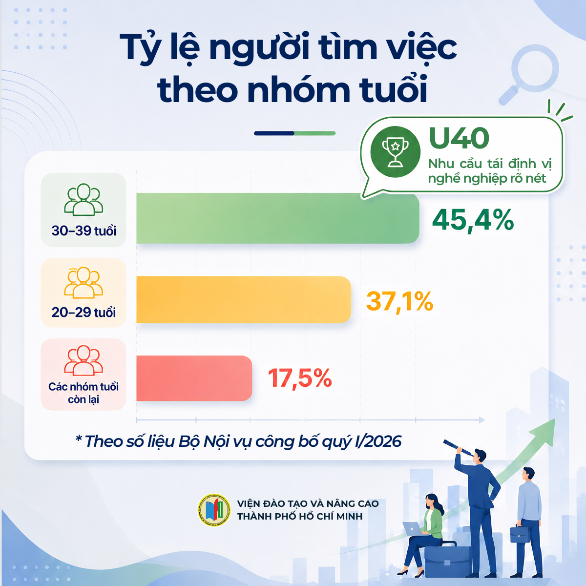 Tỷ lệ lao động U40 tìm việc chiếm 45,4 phần trăm trong quý I năm 2026